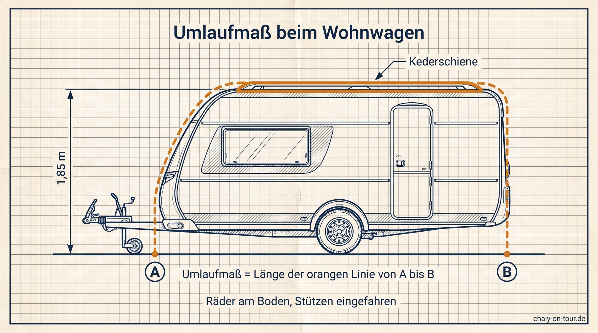 Technische Skizze: Seitenansicht eines Wohnwagens mit eingezeichnetem Umlaufmaß von Punkt A am Boden über die Kederschiene bis Punkt B