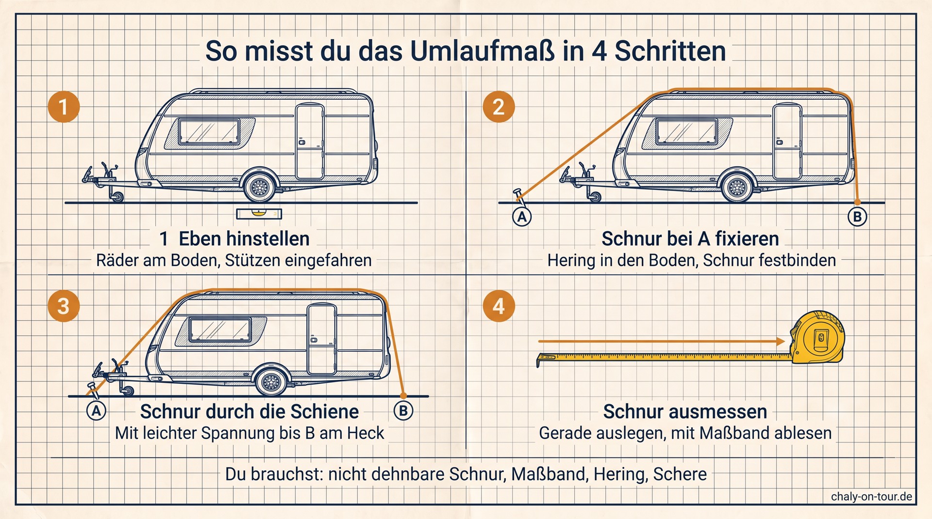 Technische Skizze: Umlaufmaß in vier Schritten messen – eben hinstellen, Schnur bei A fixieren, durch die Schiene ziehen, Schnur ausmessen