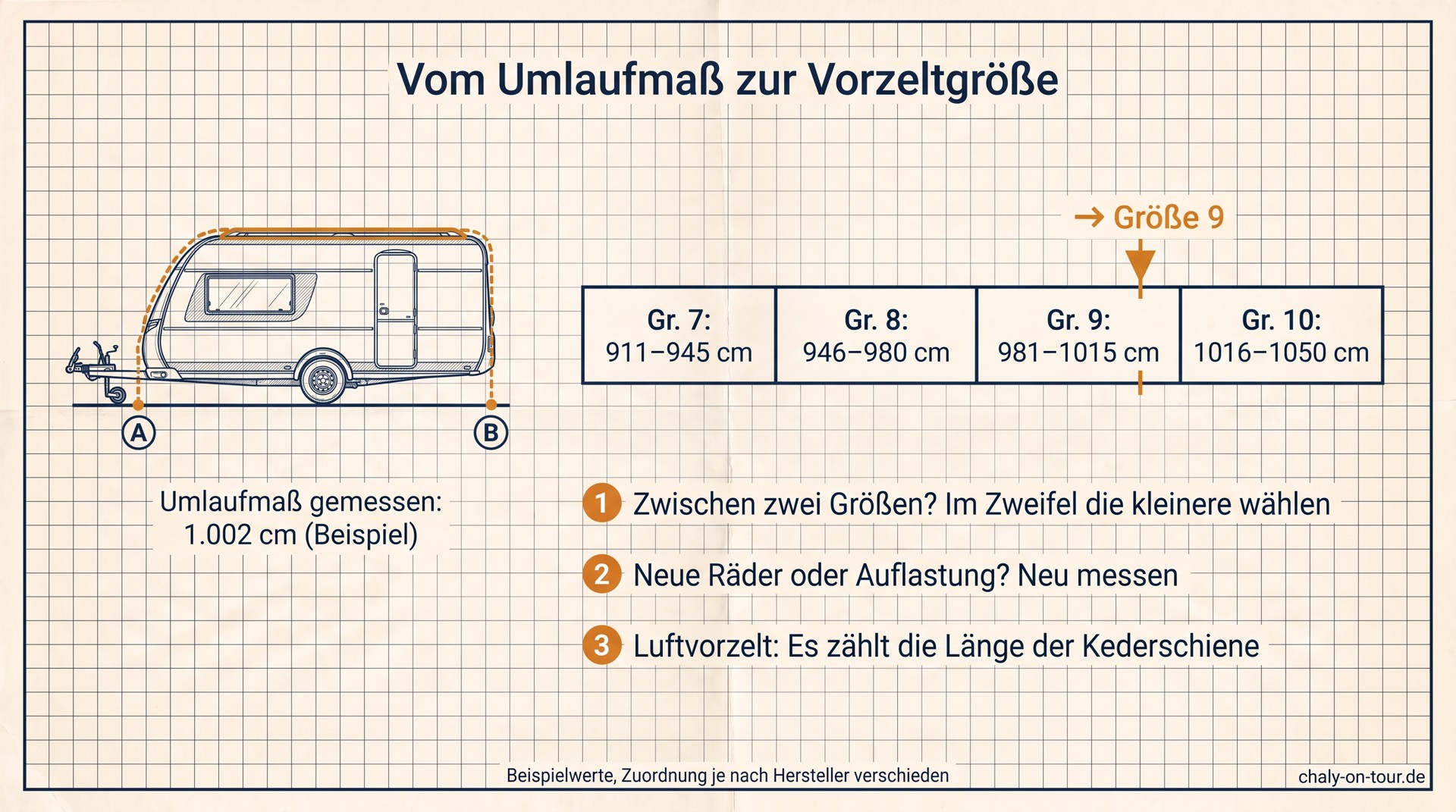 Technische Skizze: Beispiel, wie ein gemessenes Umlaufmaß von 1.002 cm einer Vorzeltgröße zugeordnet wird